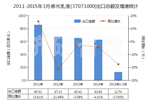 2011-2015年3月感光乳液(37071000)出口總額及增速統(tǒng)計(jì)
